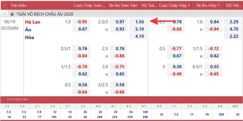 Như trong hình, ở kèo 1X2, Hà Lan nếu thắng thì sẽ có tỷ lệ kèo 1.56